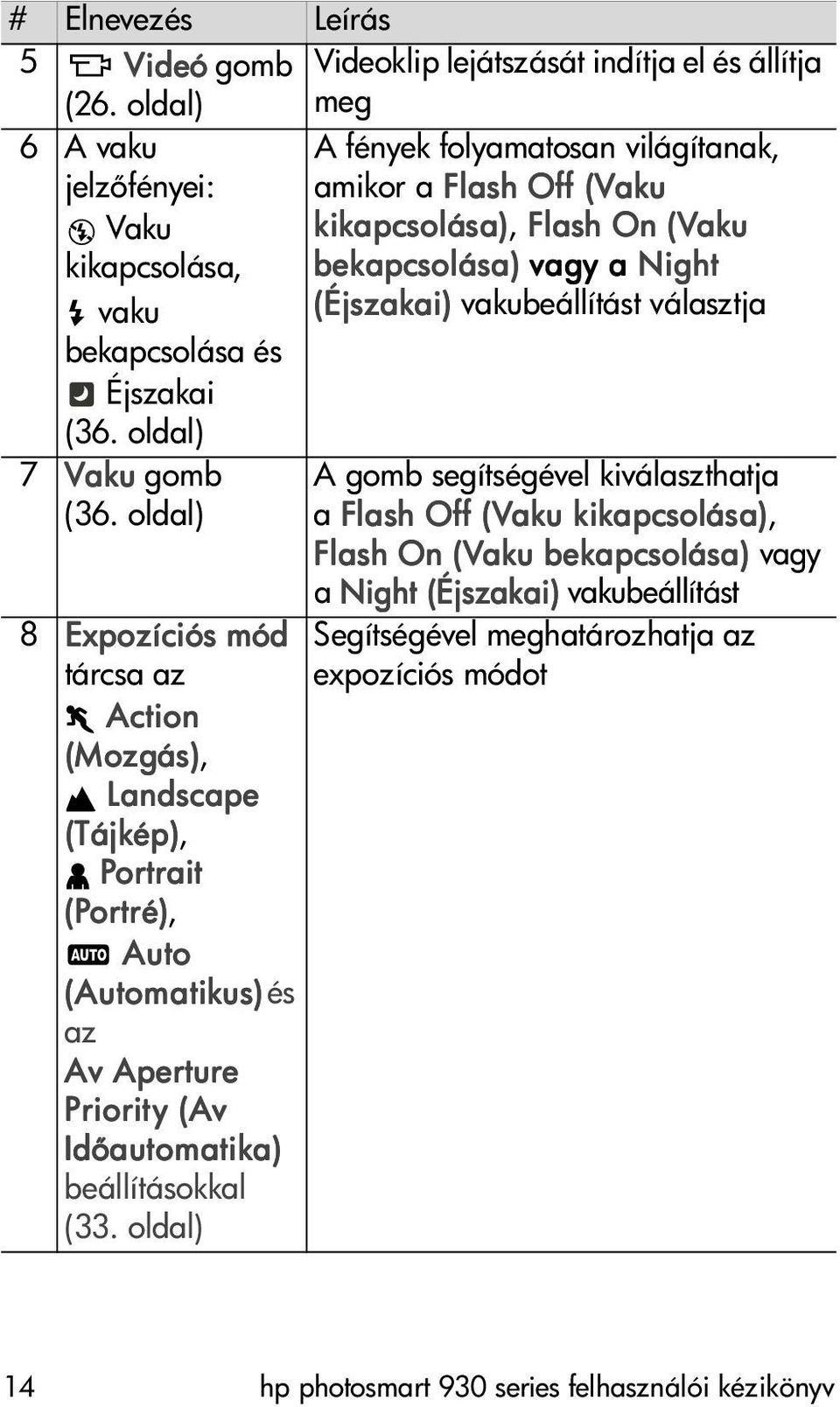 vakubeállítást választja bekapcsolása és Éjszakai (36. oldal) 7 Vaku gomb (36.