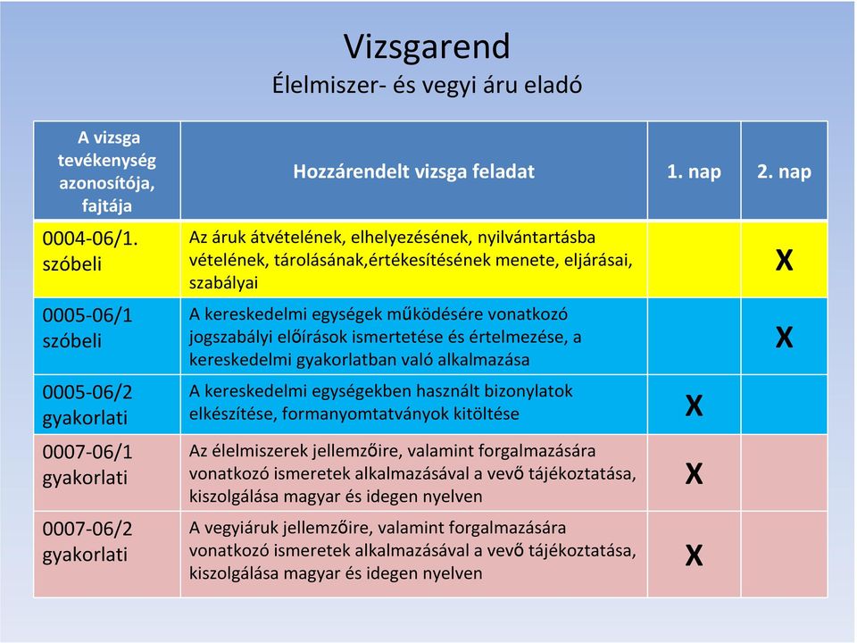 nap Az áruk átvételének, elhelyezésének, nyilvántartásba vételének, tárolásának,értékesítésének menete, eljárásai, szabályai A kereskedelmi egységek működésére vonatkozó jogszabályi előírások