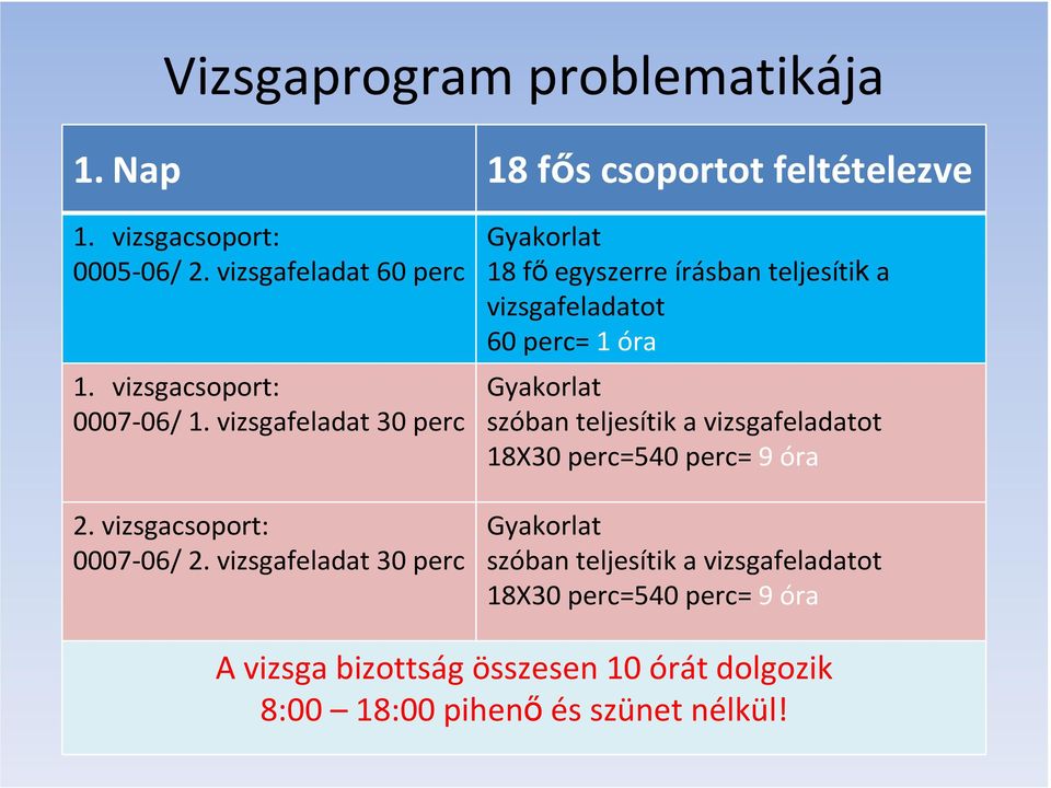 vizsgafeladat 30 perc Gyakorlat 18 főegyszerre írásban teljesítika vizsgafeladatot 60 perc= 1 óra Gyakorlat szóban teljesítik a