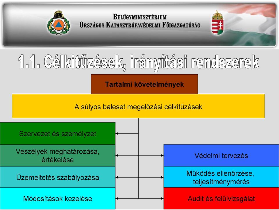 értékelése Üzemeltetés szabályozása Módosítások kezelése