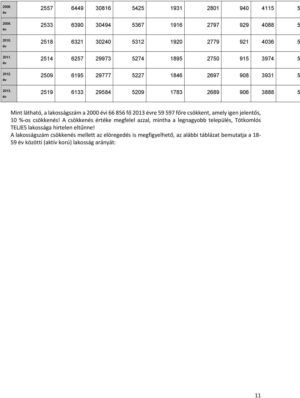 év 2519 6133 29584 5209 1783 2689 906 3888 5 Mint látható, a lakosságszám a 2000 évi 66 856 fő 2013 évre 59 597 főre csökkent, amely igen jelentős, 10 % os csökkenés!