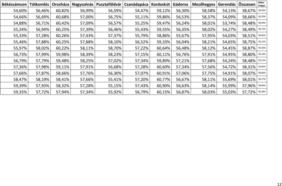 60,25% 57,39% 56,46% 55,43% 59,55% 56,35% 58,02% 54,27% 58,49% 58,75% 55,33% 57,28% 60,26% 57,43% 57,37% 55,79% 58,86% 55,67% 57,95% 54,03% 58,51% 58,83% 55,46% 57,88% 60,25% 57,88% 58,10% 56,52%