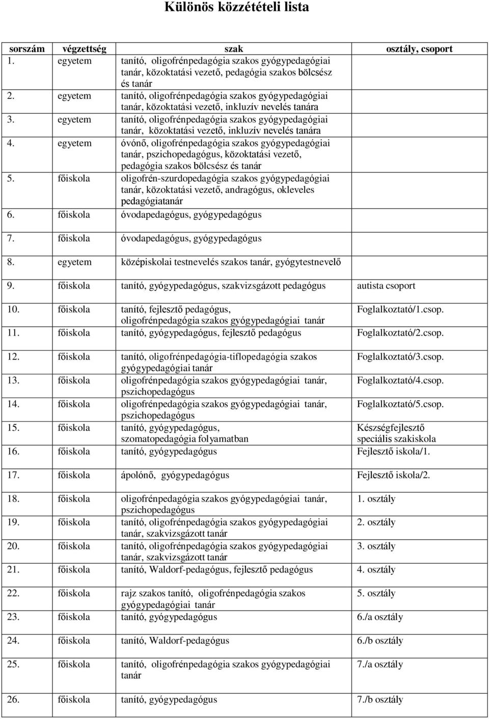 egyetem tanító, oligofrénpedagógia szakos gyógypedagógiai, közoktatási vezető, inkluzív nevelés a 4.