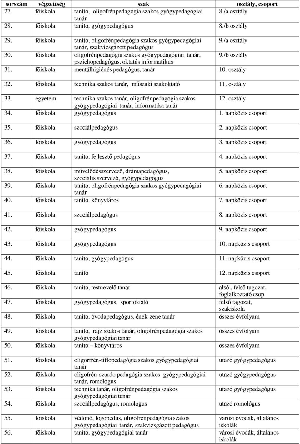 főiskola mentálhigiénés pedagógus, 10. osztály 32. főiskola technika szakos, műszaki szakoktató 11. osztály 33. egyetem technika szakos, oligofrénpedagógia szakos, informatika 12. osztály 34.