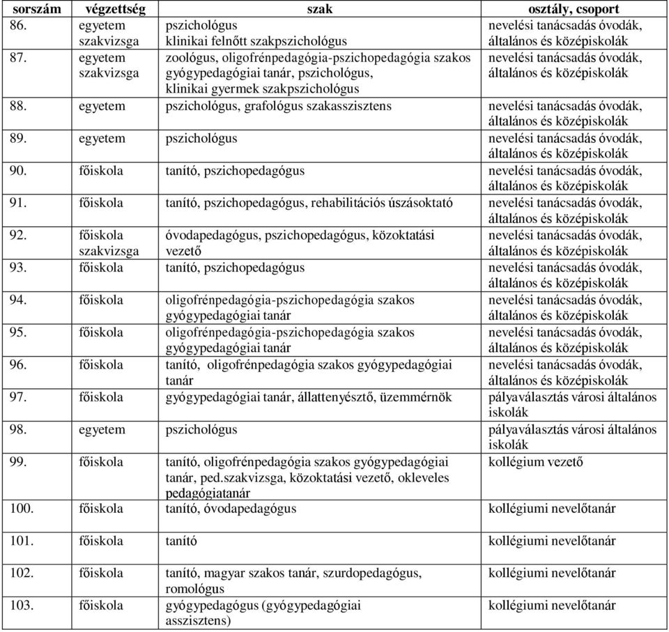 egyetem pszichológus, grafológus szakasszisztens általános és közép 89. egyetem pszichológus általános és közép 90. főiskola tanító, pszichopedagógus általános és közép 91.