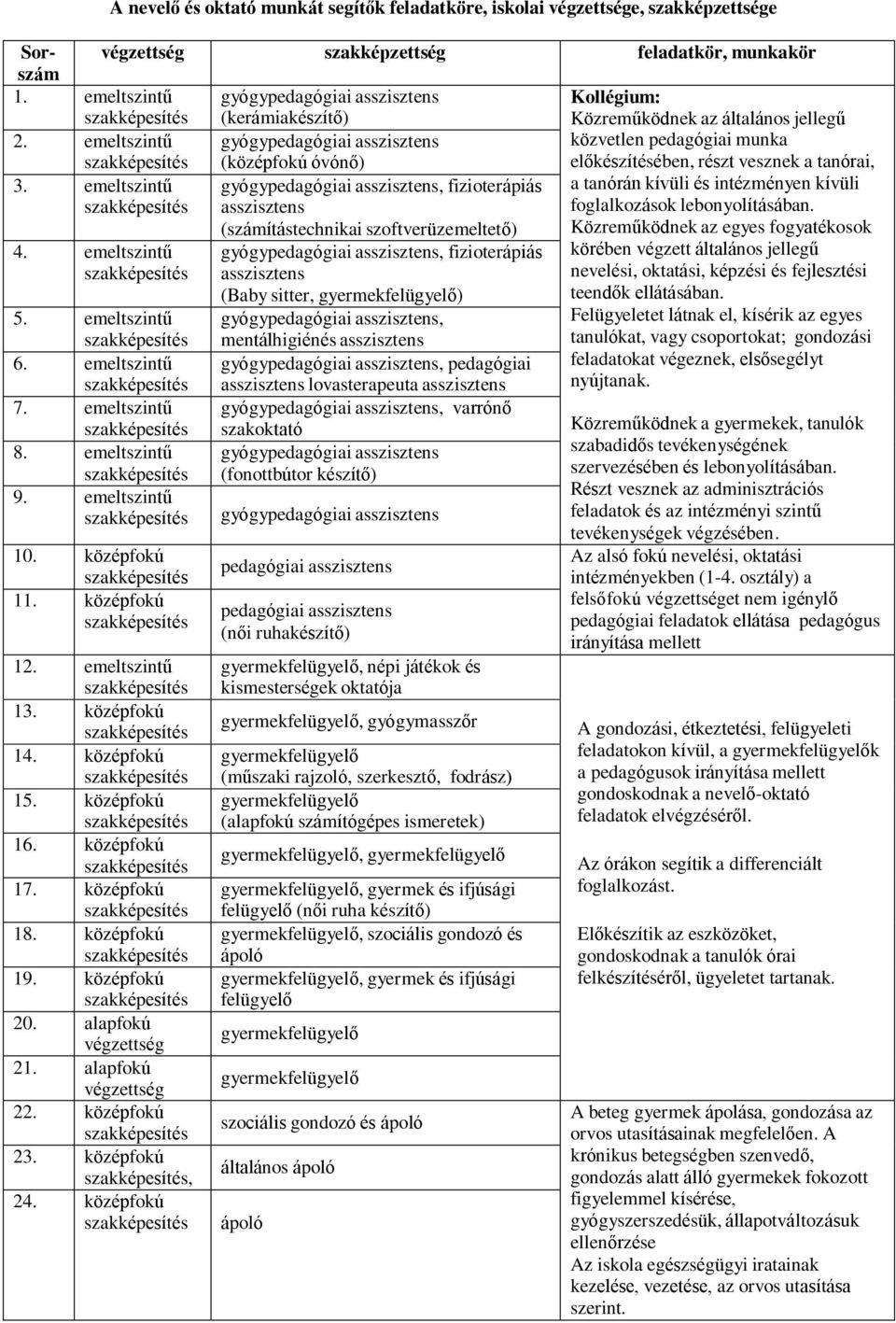 emeltszintű gyógypedagógiai asszisztens közvetlen pedagógiai munka (középfokú óvónő) előkészítésében, részt vesznek a tanórai, 3.