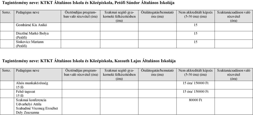részvétel Disztlné Markó Ibolya (Petőfi) Sinkovicz Mariann (Petőfi) 15 15 Tagintézmény neve: KTKT Általános Iskola és Középiskola, Kossuth Lajos Általános Iskolája Sorsz.