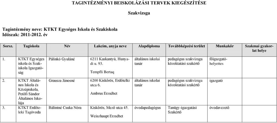 93. Tempfli Bertaq általános iskolai tanár pedagógus szakvizsga közoktatási szakértő főigazgatóhelyettes 2. KTKT Általános Iskola és Középiskola, Petőfi Sándor Általános Iskolája 3.