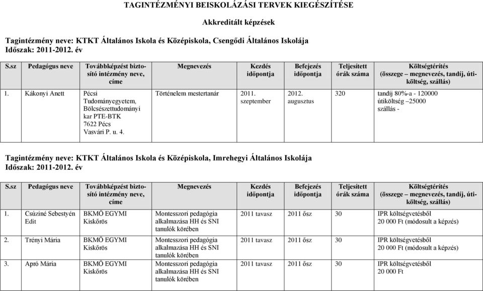 Kákonyi Anett Pécsi Tudományegyetem, Bölcsészettudományi kar PTE-BTK 7622 Pécs Vasvári P. u. 4. Történelem mestertanár 2011. szeptember 2012.