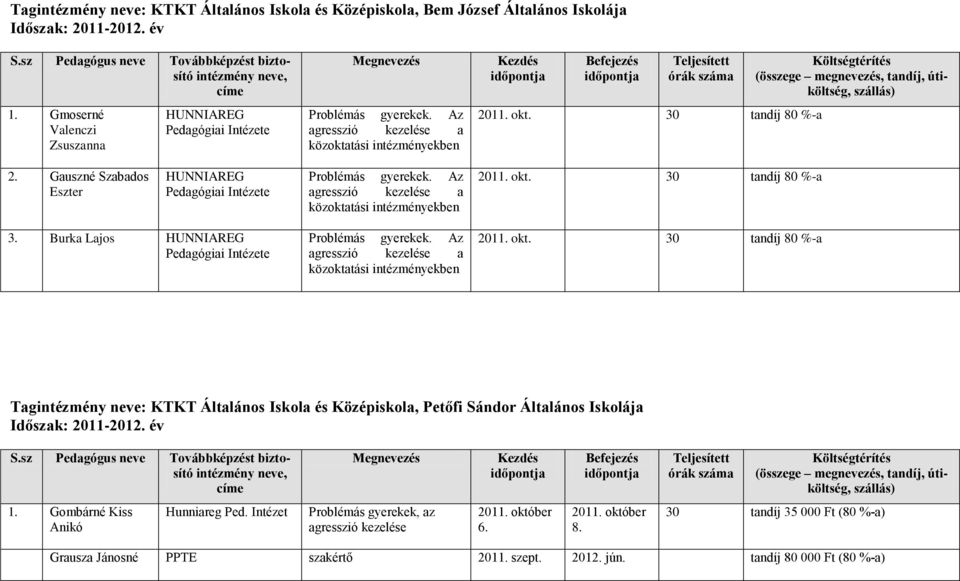 30 tandíj 80 %-a (összege megnevezés, tandíj, útiköltség, szállás) 2. Gauszné Szabados Eszter HUNNIAREG Pedagógiai Intézete Problémás gyerekek. Az agresszió kezelése a közoktatási intézményekben 2011.