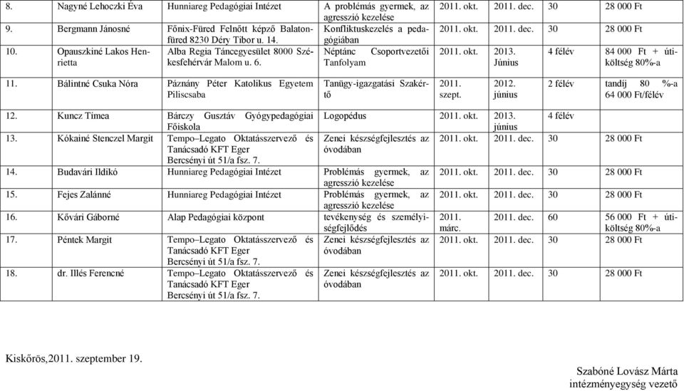 Bálintné Csuka Nóra Páznány Péter Katolikus Egyetem Piliscsaba Tanügy-igazgatási Szakértő 2011. szept. 2012. június 2 félév tandíj 80 %-a 64 000 Ft/félév 12.
