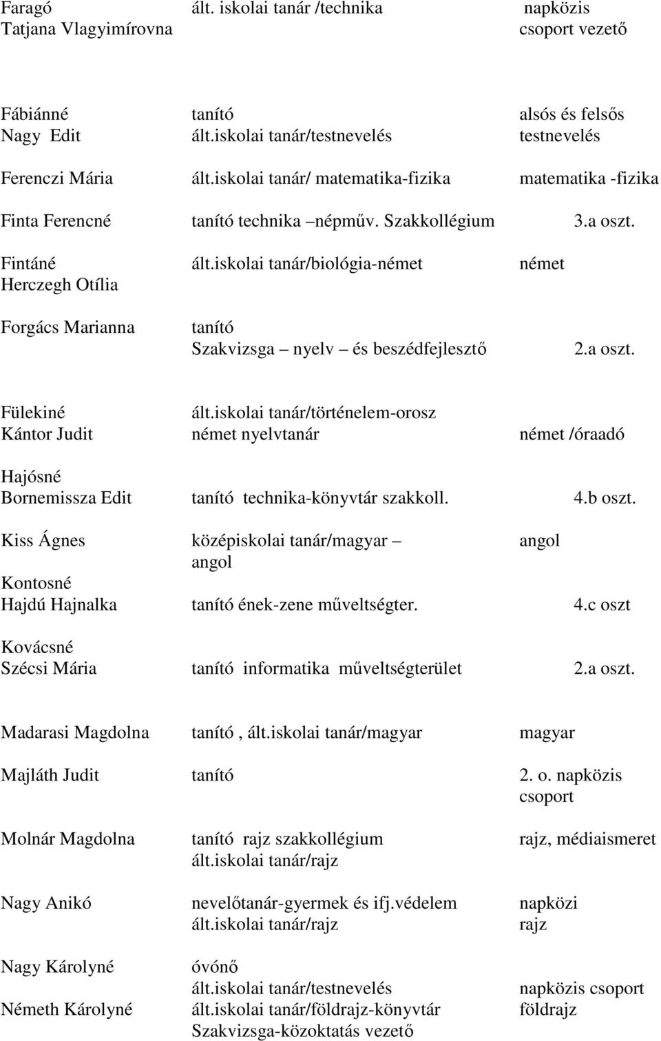 iskolai tanár/biológia-német német Herczegh Otília Forgács Marianna tanító Szakvizsga nyelv és beszédfejlesztő 2.a oszt. Fülekiné ált.