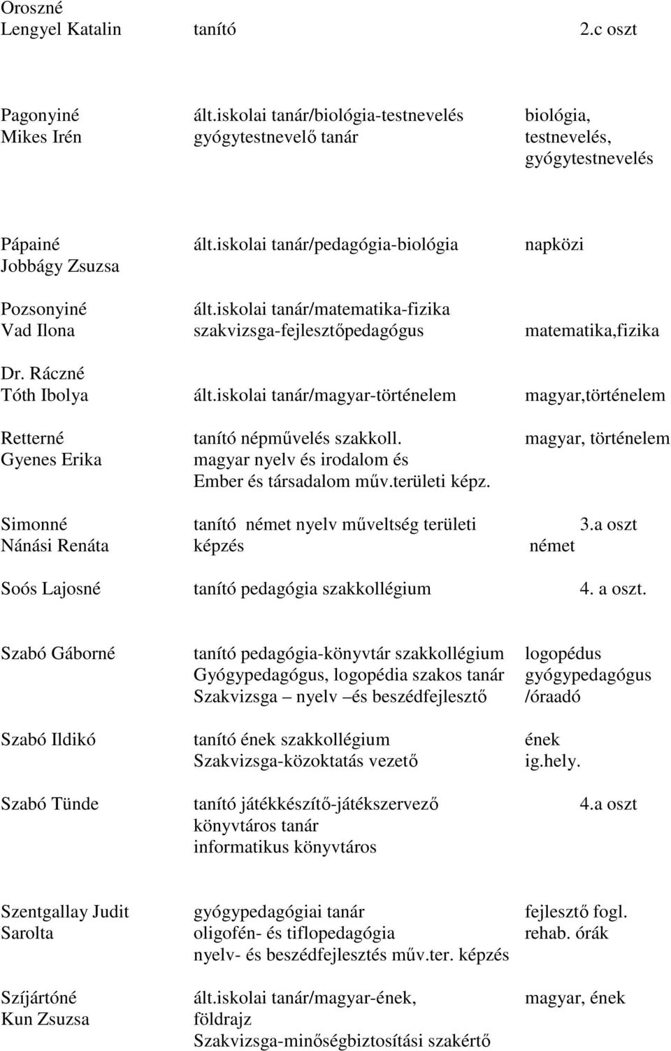 iskolai tanár/magyar-történelem magyar,történelem Retterné tanító népművelés szakkoll. magyar, történelem Gyenes Erika magyar nyelv és irodalom és Ember és társadalom műv.területi képz.