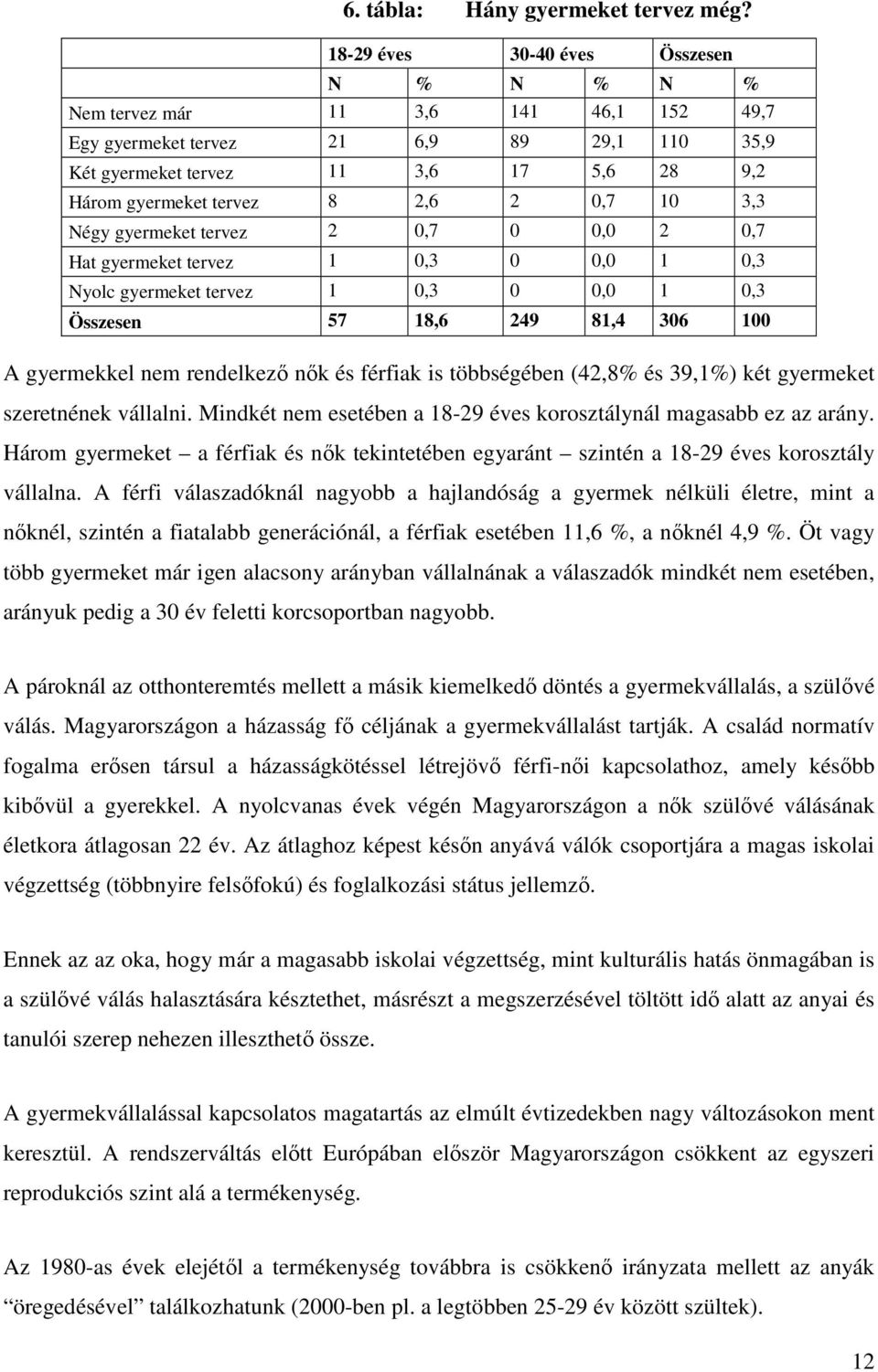 2 0,7 10 3,3 Négy gyermeket tervez 2 0,7 0 0,0 2 0,7 Hat gyermeket tervez 1 0,3 0 0,0 1 0,3 Nyolc gyermeket tervez 1 0,3 0 0,0 1 0,3 Összesen 57 18,6 249 81,4 306 100 A gyermekkel nem rendelkező nők