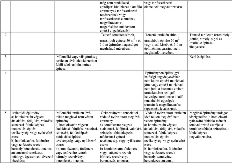 vagy tartószerkezeti elemeinek megváltoztatása. Temető területén sírbolt, urnasírbolt építése 50 m 2 vagy annál kisebb és 3,0 m építménymagasságot nem meghaladó méretben. 4.