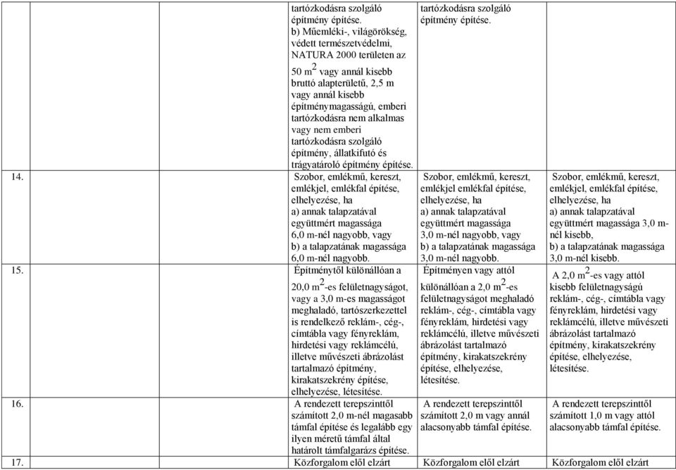 Szobor, emlékmű, kereszt, emlékjel, emlékfal építése, elhelyezése, ha a) annak talapzatával együttmért magassága 6,0 m-nél nagyobb, vagy b) a talapzatának magassága 6,0 m-nél nagyobb. 15.