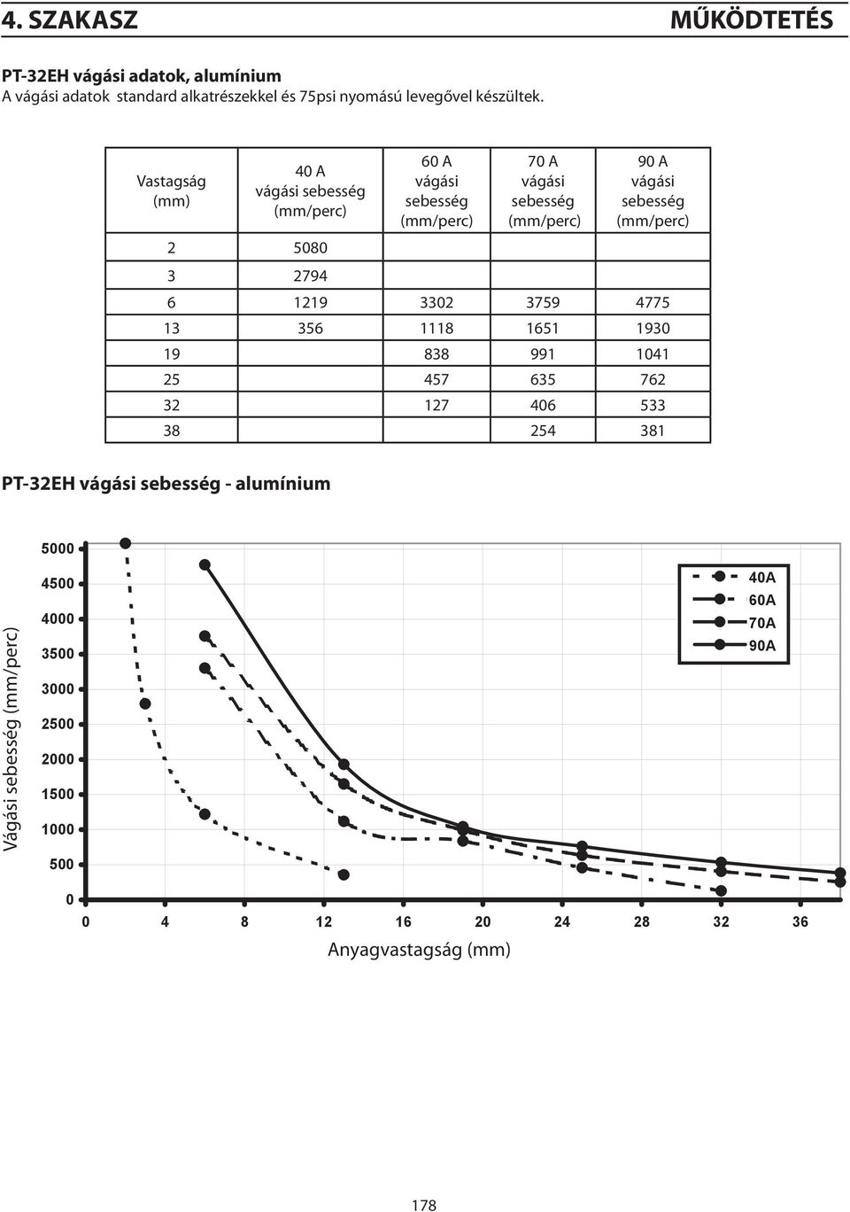 1219 3302 3759 4775 13 356 1118 1651 1930 19 838 991 1041 25 457 635 762 32 127 406 533 38 254 381 40A 60A 70A 90A 0 PT-32EH vágási sebesség - alumínium 0 4 8 12 16