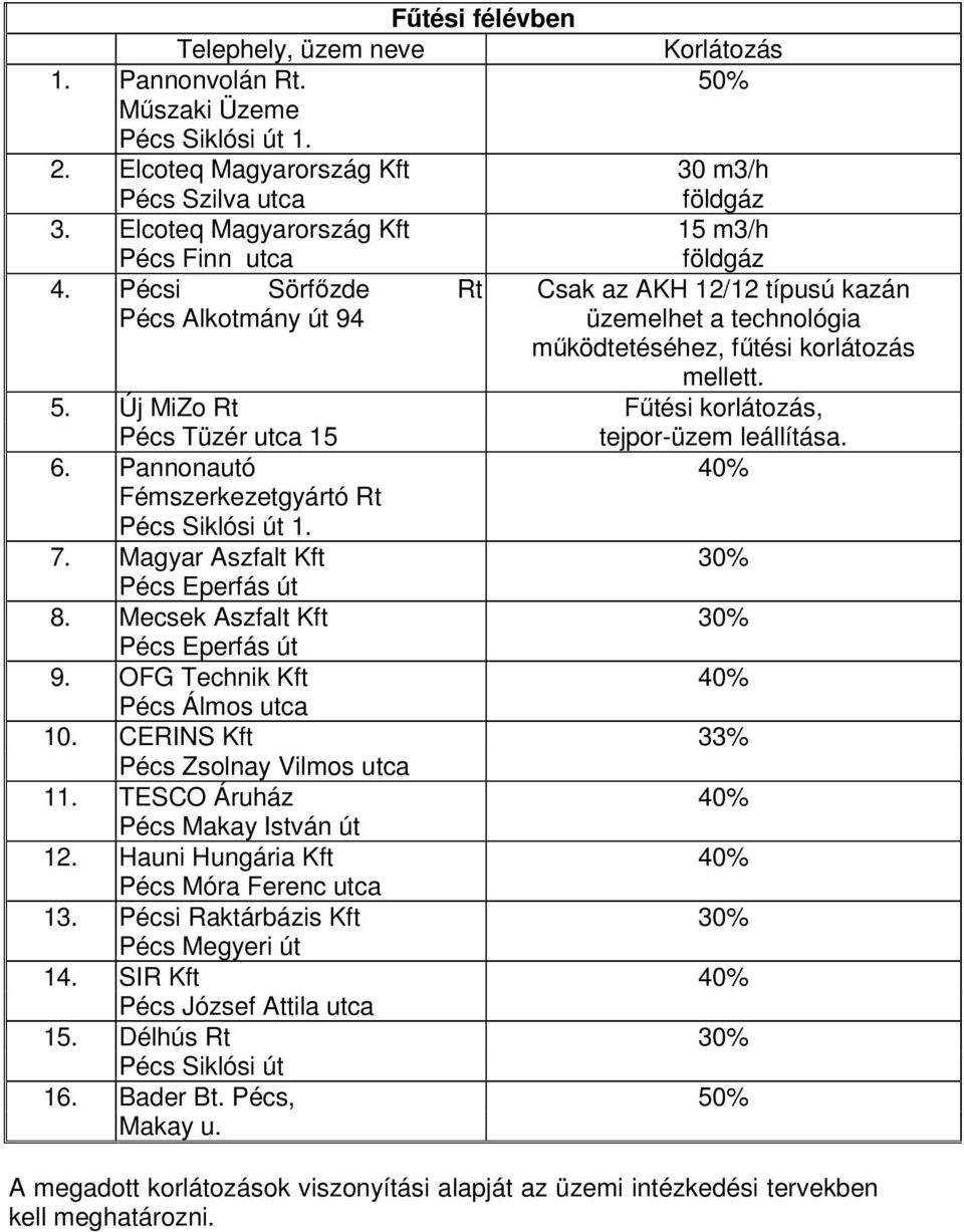 Új MiZo Rt Fűtési korlátozás, Pécs Tüzér utca 15 tejpor-üzem leállítása. 6. Pannonautó 40% Fémszerkezetgyártó Rt Pécs Siklósi út 1. 7. Magyar Aszfalt Kft 30% Pécs Eperfás út 8.