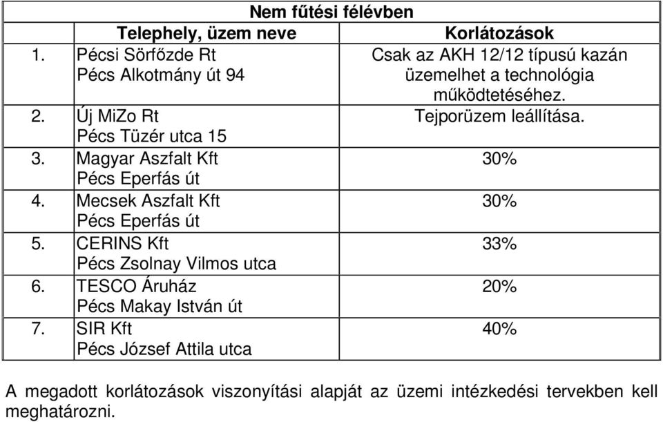 TESCO Áruház Pécs Makay István út 7.