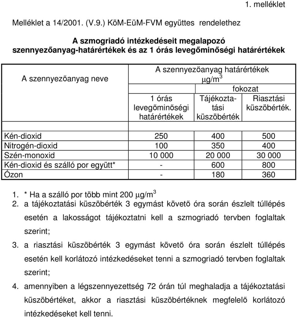 3 1 órás levegőminőségi határértékek Tájékoztatási küszöbérték fokozat Riasztási küszöbérték.