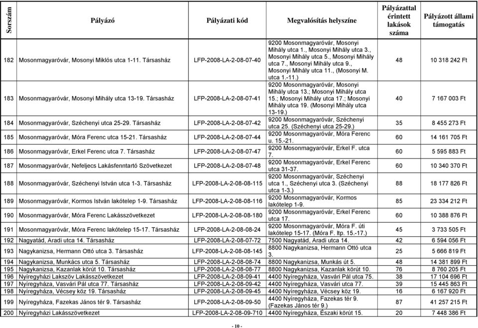 Társasház LFP-2008-LA-2-08-07-41 9200 Mosonmagyaróvár, Mosonyi Mihály utca 13.; Mosonyi Mihály utca 15.; Mosonyi Mihály utca 17.; Mosonyi 40 7 167 003 Ft Mihály utca 19. (Mosonyi Mihály utca 13-19.