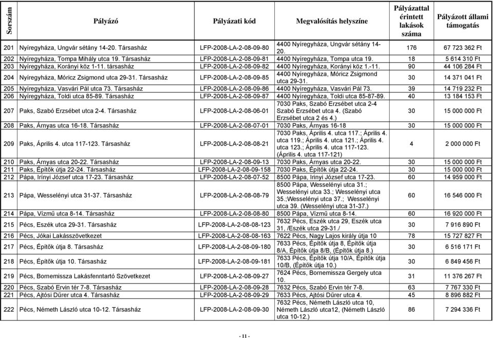 Társasház LFP-2008-LA-2-08-09-85 4400 Nyíregyháza, Móricz Zsigmond utca 29-31. 30 14 371 041 Ft 205 Nyíregyháza, Vasvári Pál utca 73. Társasház LFP-2008-LA-2-08-09-86 4400 Nyíregyháza, Vasvári Pál 73.