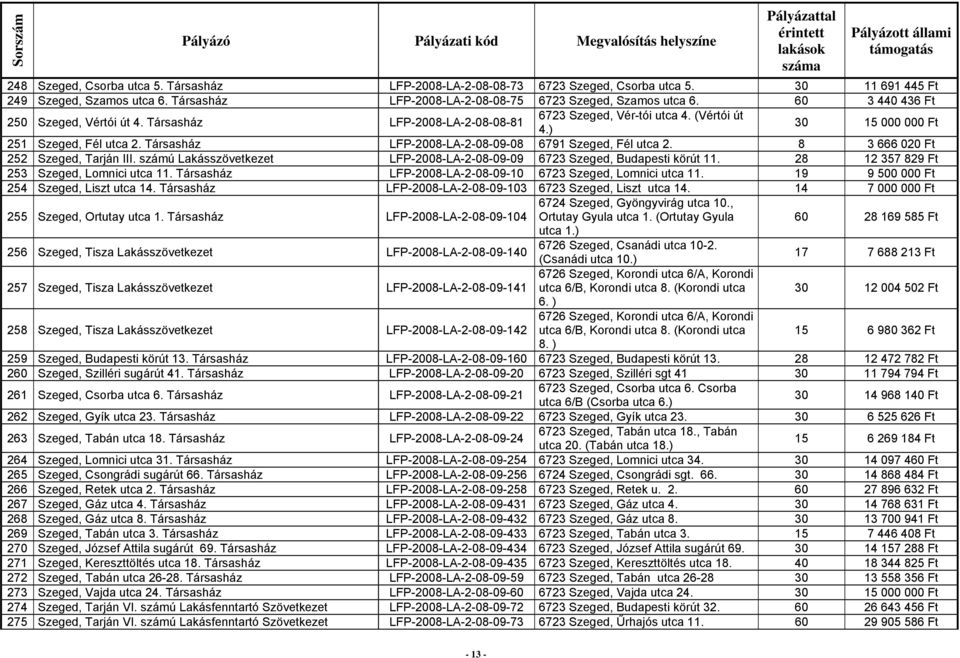 Sorszám Pályázó Pályázati kód Megvalósítás helyszíne - PDF Ingyenes letöltés