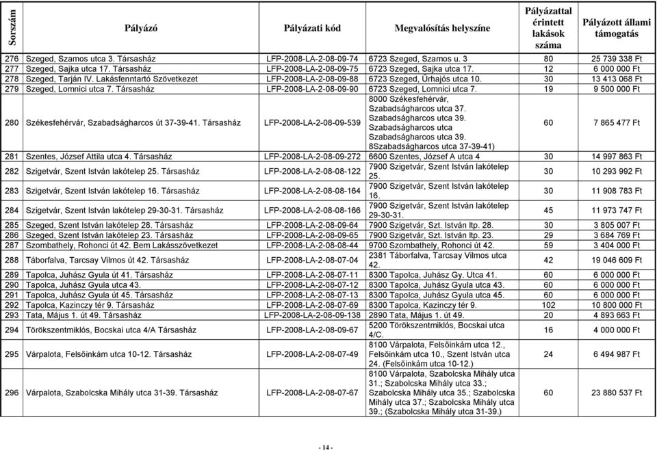 Sorszám Pályázó Pályázati kód Megvalósítás helyszíne - PDF Ingyenes letöltés