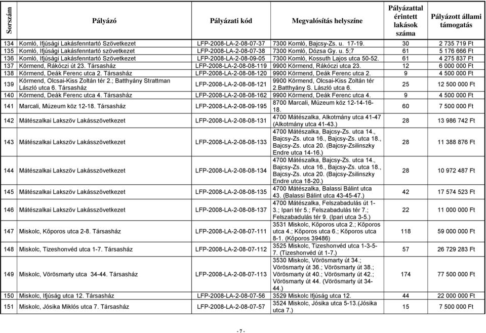 Sorszám Pályázó Pályázati kód Megvalósítás helyszíne - PDF Ingyenes letöltés