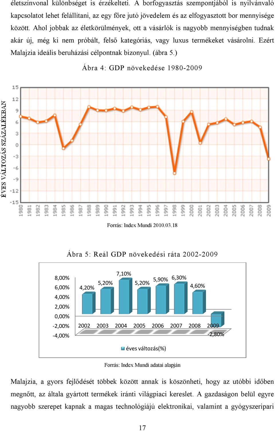 Ezért Malajzia ideális beruházási célpontnak bizonyul. (ábra 5.) Ábra 4: GDP növekedése 1980-2009 Forrás: Index Mundi 2010.03.