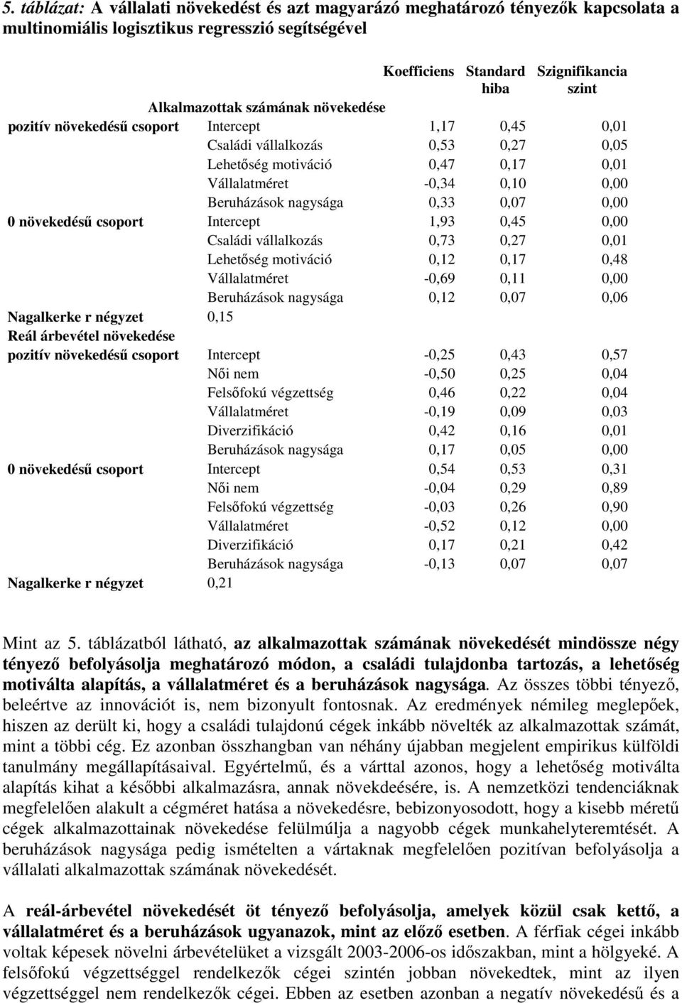 0,07 0,00 0 növekedésű csoport Intercept 1,93 0,45 0,00 Családi vállalkozás 0,73 0,27 0,01 Lehetőség motiváció 0,12 0,17 0,48 Vállalatméret -0,69 0,11 0,00 Beruházások nagysága 0,12 0,07 0,06