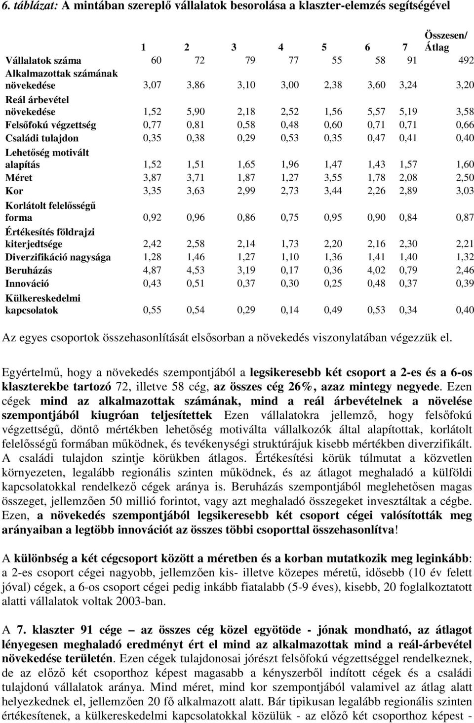 0,35 0,47 0,41 0,40 Lehetőség motivált alapítás 1,52 1,51 1,65 1,96 1,47 1,43 1,57 1,60 Méret 3,87 3,71 1,87 1,27 3,55 1,78 2,08 2,50 Kor 3,35 3,63 2,99 2,73 3,44 2,26 2,89 3,03 Korlátolt felelősségű