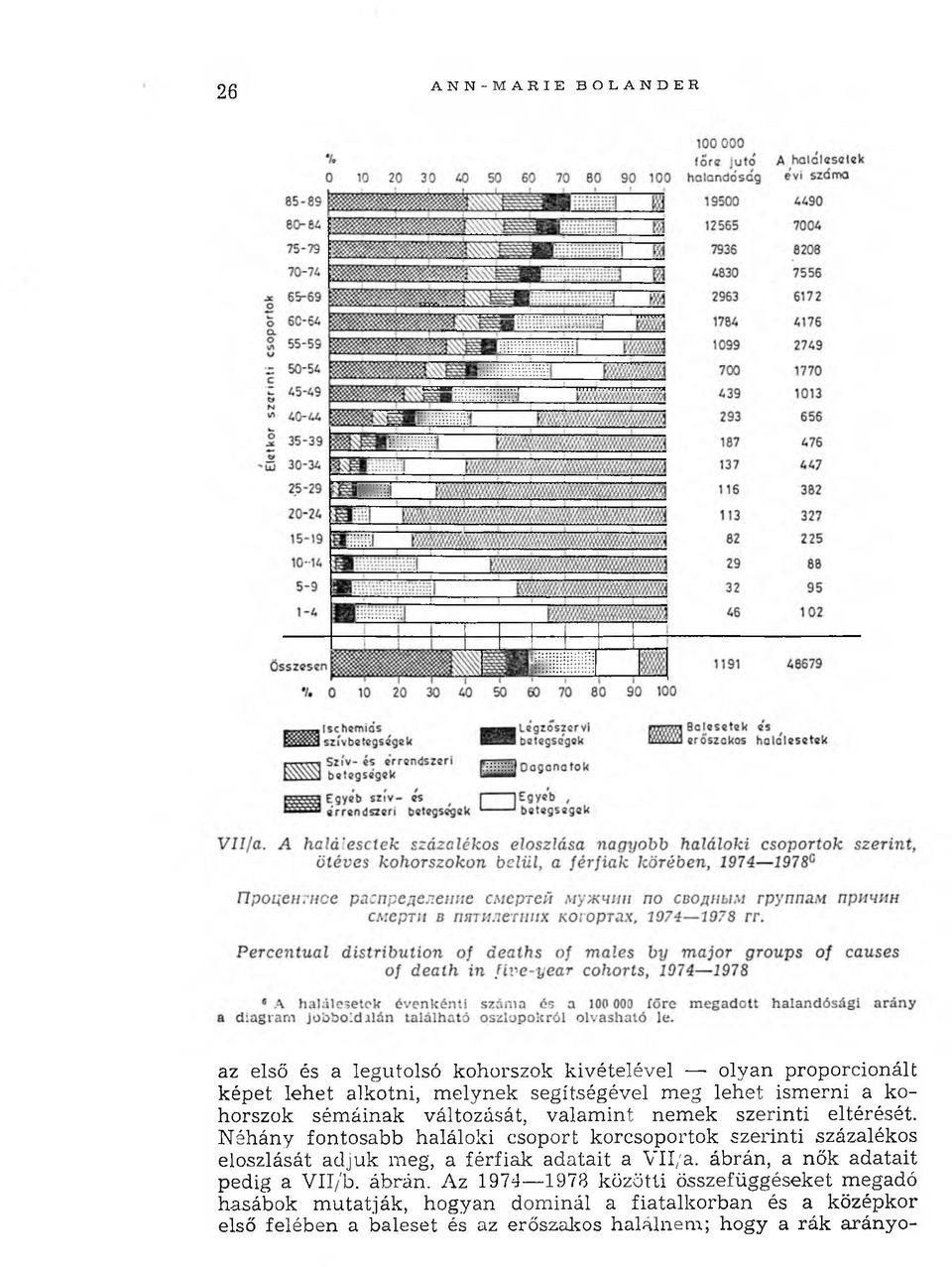 Néhány fontosabb haláloki csoport korcsoportok szerinti százalékos eloszlását adjuk meg, a férfiak adatait a VII/a.