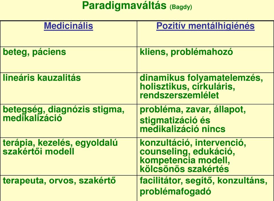 folyamatelemzés, holisztikus, cirkuláris, rendszerszemlélet probléma, zavar, állapot, stigmatizáció és medikalizáció nincs