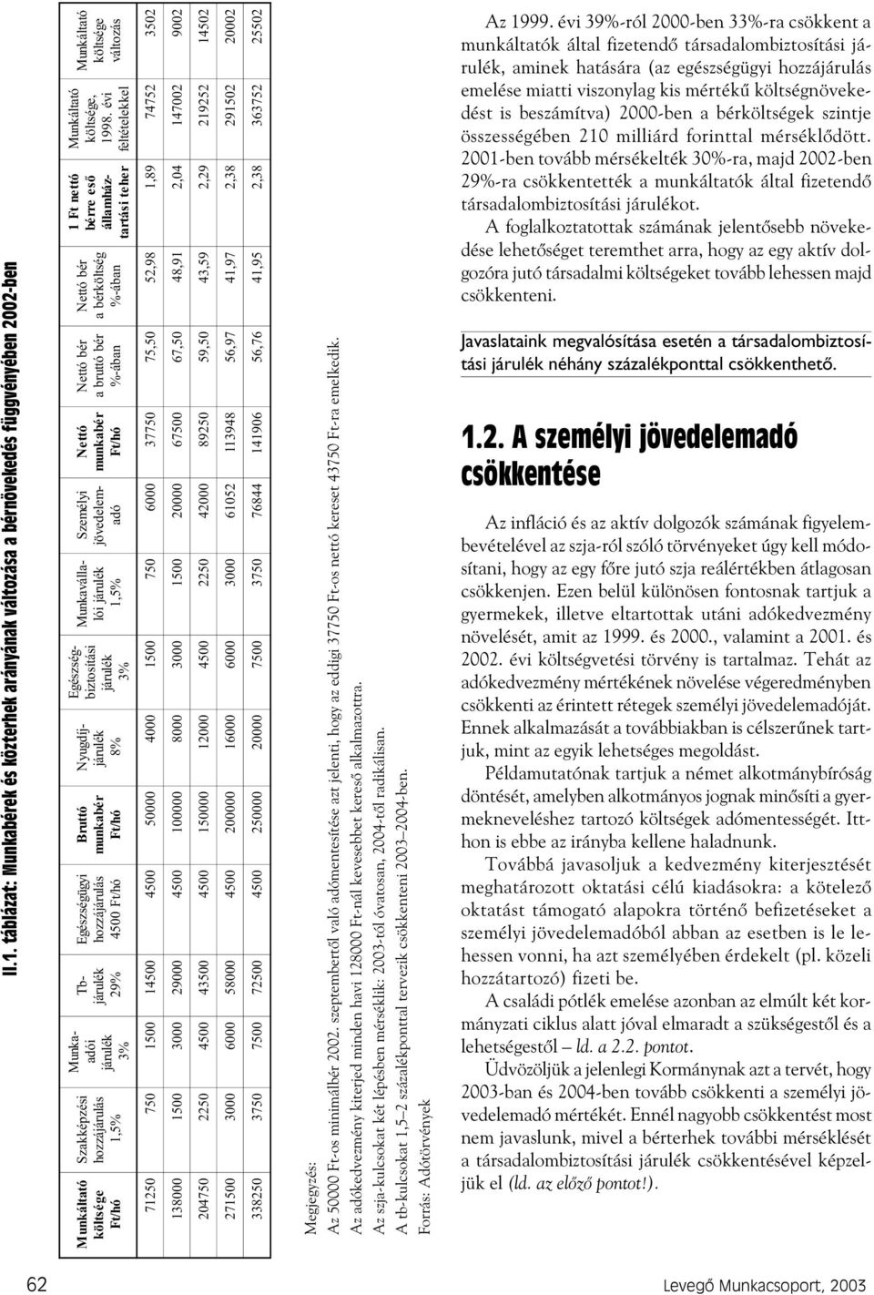 Egészségbiztosítási járulék 3% Nyugdíjjárulék 8% Bruttó munkabér Ft/hó Egészségügyi hozzájárulás 45 Ft/hó Tbjárulék 29% Munkaadói járulék 3% Szakképzési hozzájárulás 1,5% Munkáltató költsége Ft/hó