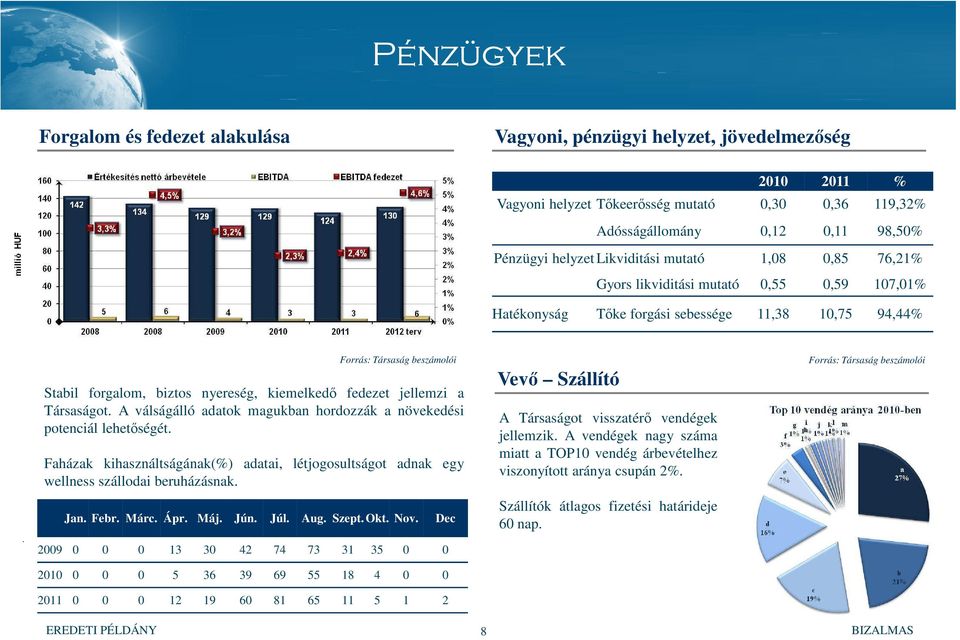 kiemelkedő fedezet jellemzi a Társaságot. A válságálló adatok magukban hordozzák a növekedési potenciál lehetőségét.