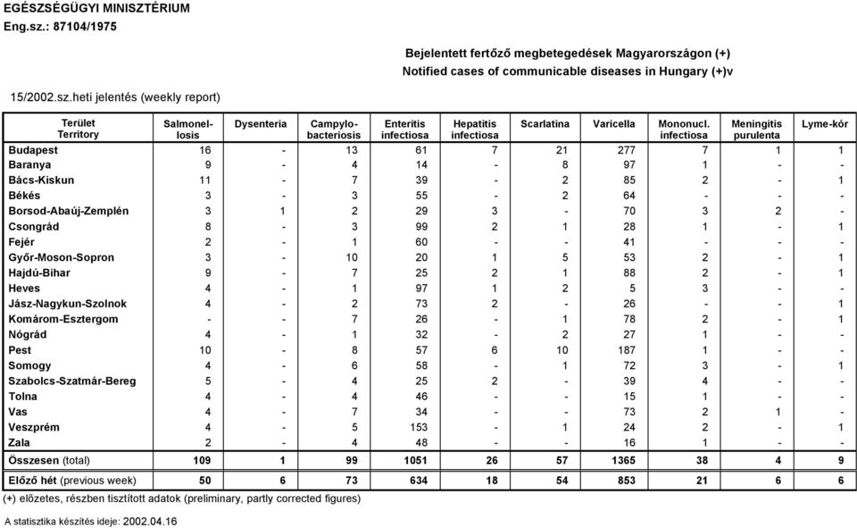 GyőrMosonSopron 3 0 20 5 53 2 HajdçBihar 9 7 25 2 88 2 Heves 4 97 2 5 3 JászNagykunSzolnok 4 2 73 2 26 KomáromEsztergom 7 26 78 2 Nâgrád 4 32 2 27 Pest 0 8 57 6 0 87 Somogy 4 6 58 72 3