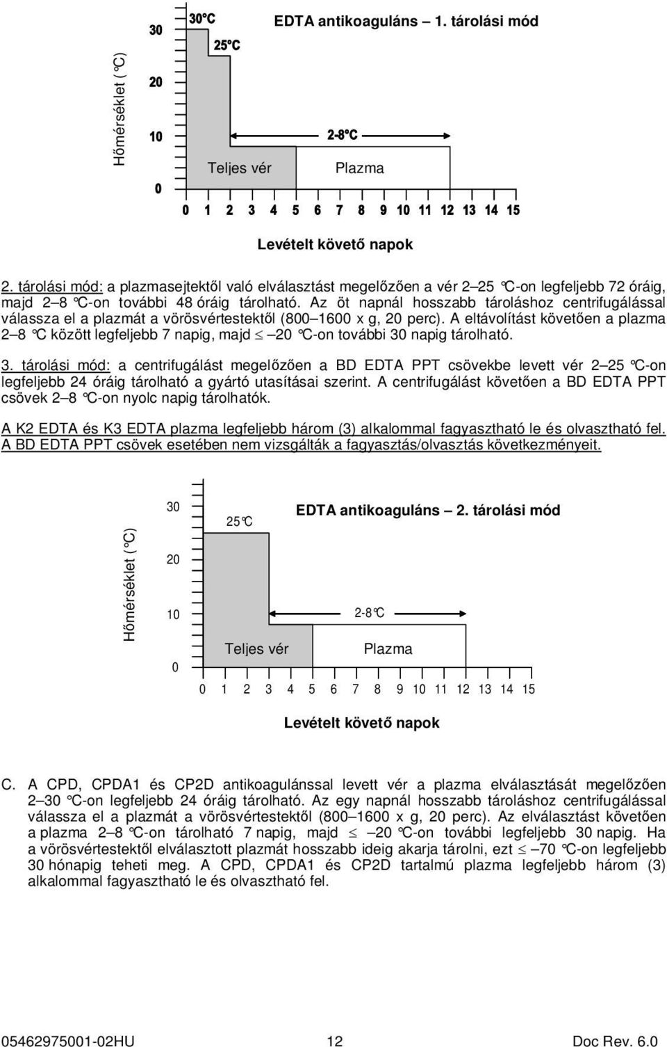 Az öt napnál hosszabb tároláshoz centrifugálással válassza el a plazmát a vörösvértestektől (800 1600 x g, 20 perc).