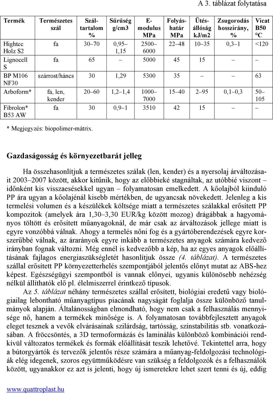 105 fa 30 0,9 1 3510 42 15 * Megjegyzés: biopolimer-mátrix.