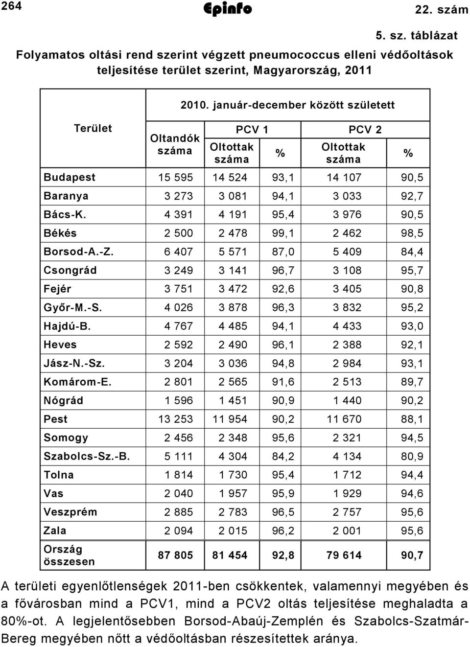 6 07 5 57 87,0 5 09 8, Csongrád 9 96,7 08 95,7 Fejér 75 7 9,6 05 90,8 GyőrM.S. 06 878 96, 8 95, HajdúB. 767 85 9, 9,0 Heves 59 90 96, 88 9, JászN.Sz. 0 06 9,8 98 9, KomáromE.