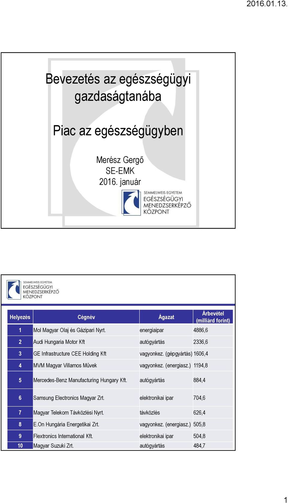 (energiasz.) 1194,8 5 Mercedes-Benz Manufacturing Hungary Kft. autógyártás 884,4 Árbevétel (milliárd forint) 6 Samsung Electronics Magyar Zrt.