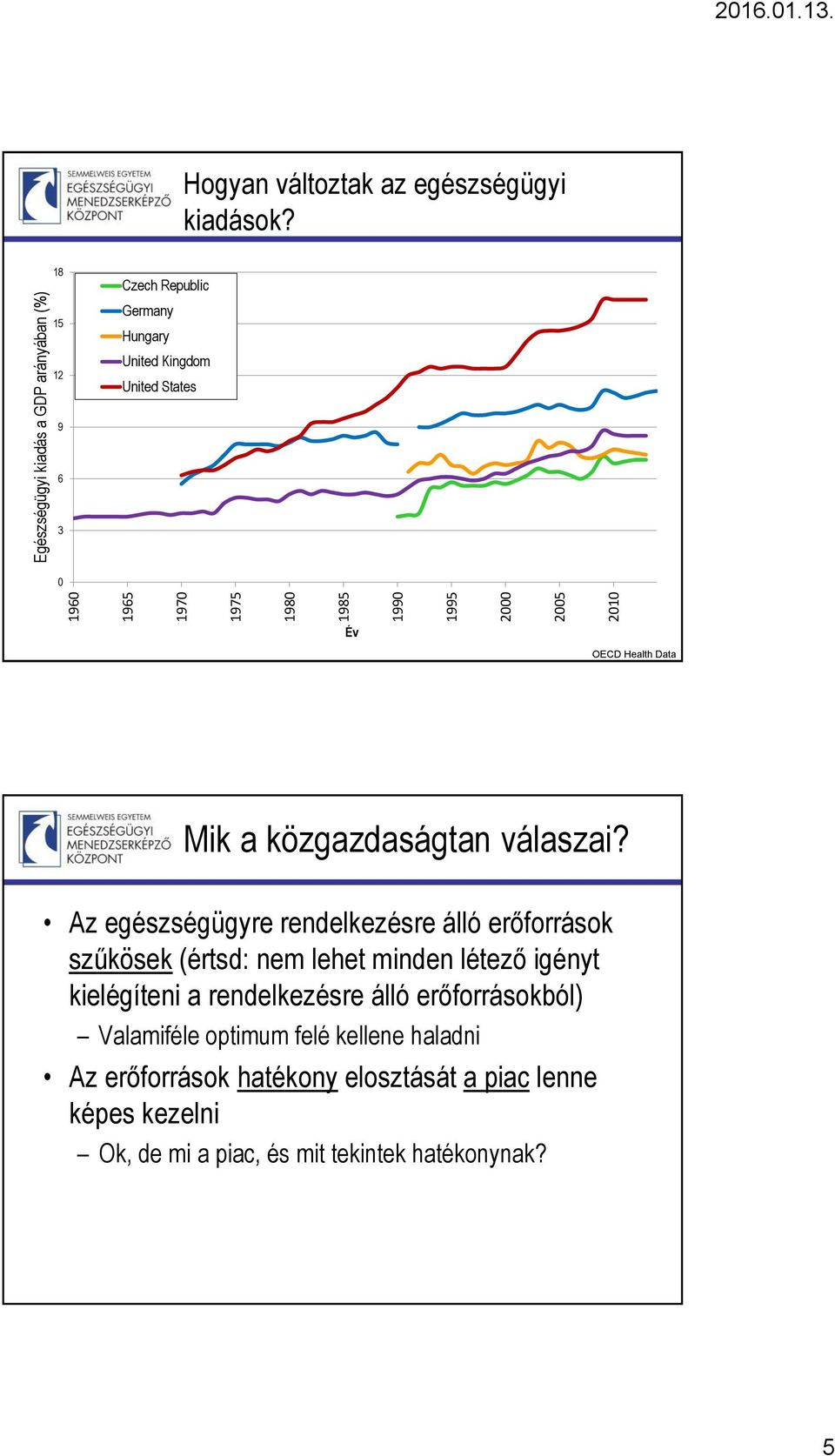 18 15 12 Czech Republic Germany Hungary United Kingdom United States 9 6 3 0 Év OECD Health Data Mik a közgazdaságtan válaszai?