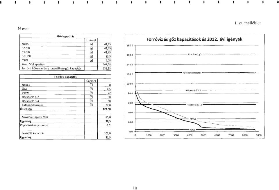 Egy_enleg Kopocitóshiányos órák Forróviz kapacitás ~ D M 42,75 42,75 42,75 13,5 6,3 147,78 136,93 4,5 22 ]Q 3 37, U3,5 85, 38,5, 18, 16, 14. 12, 1, 8. 6, 4, 2.