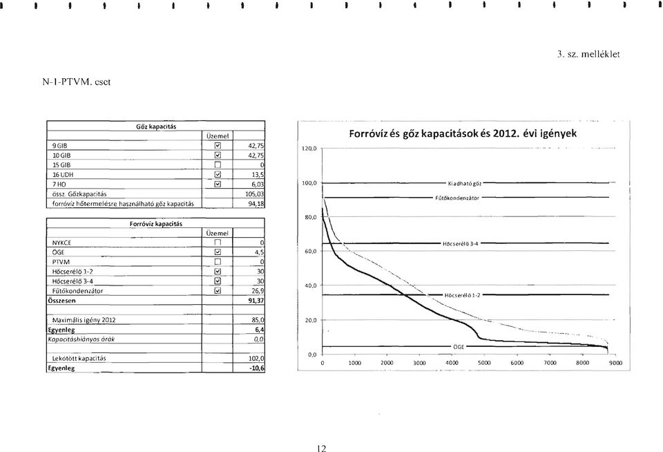 évi igények 12, I 1, t Kiadhatógőz ~. Fútö~ondenzátor NYKCE ÖGE PTVM Hő cse rélö 1 2 Hőcserélő 34 Fülőkondenzátor Összesen Forróvíz kapacitás n D ~ ~ o 4,5 o 3.