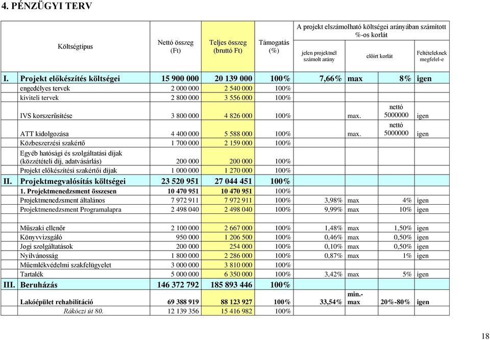 Projekt előkészítés költségei 15 900 000 20 139 000 100% 7,66% max 8% igen engedélyes tervek 2 000 000 2 540 000 100% kiviteli tervek 2 800 000 3 556 000 100% IVS korszerűsítése 3 800 000 4 826 000