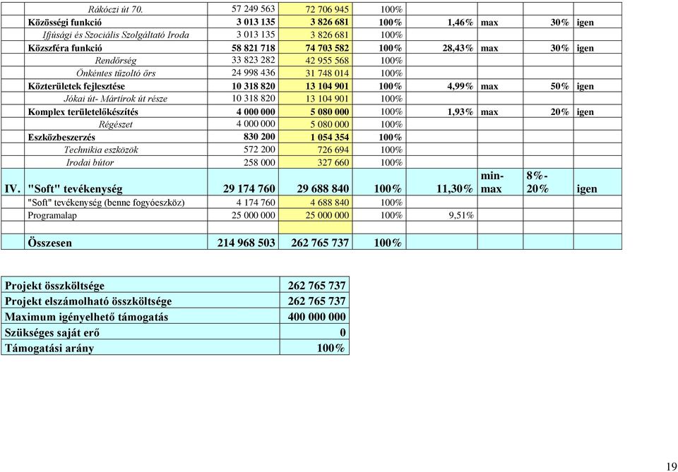 28,43% max 30% igen Rendőrség 33 823 282 42 955 568 100% Önkéntes tűzoltó őrs 24 998 436 31 748 014 100% Közterületek fejlesztése 10 318 820 13 104 901 100% 4,99% max 50% igen Jókai út- Mártírok út