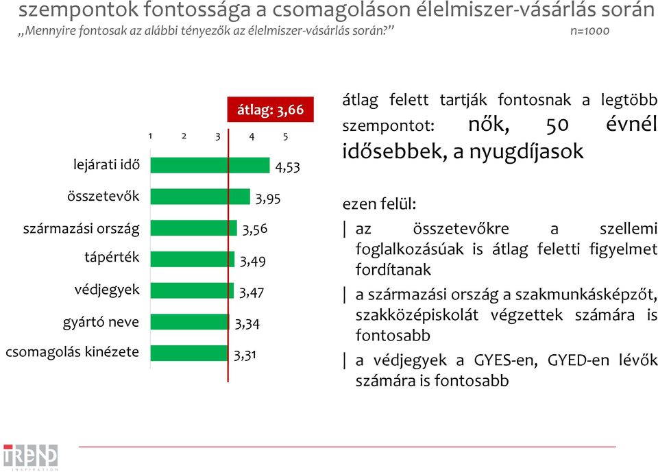 gyártójának neve csomagolás kinézete ék csomagolásának kinézete átlag: 3,66 1 2 3 4 5 4,53 3,95 3,56 3,49 3,47 3,34 3,31 átlag felett tartják fontosnak a legtöbb szempontot: nők, 50 évnél