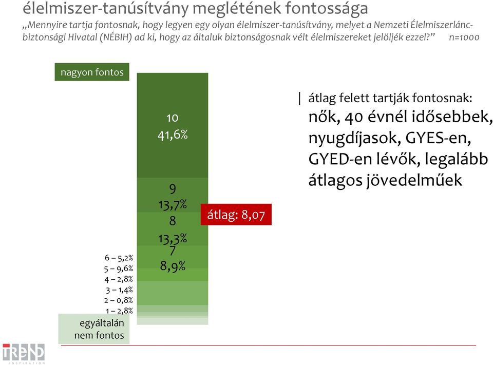 n=1000 nagyon fontos 6 5,2% 5 9,6% 4 2,8% 3 1,4% 2 0,8% 1 2,8% egyáltalán nem fontos 10 41,6% 9 13,7% 8 13,3% 7 8,9% átlag: