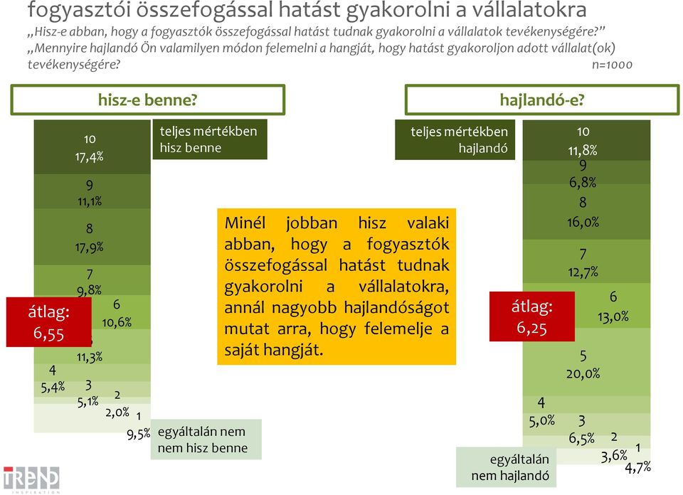 átlag: 6,55 4 5,4% 10 17,4% 9 11,1% 8 17,9% 7 9,8% 5 11,3% 3 5,1% 6 10,6% 2 2,0% 1 9,5% teljes mértékben hisz benne egyáltalán nem nem hisz benne Minél jobban hisz valaki abban, hogy a