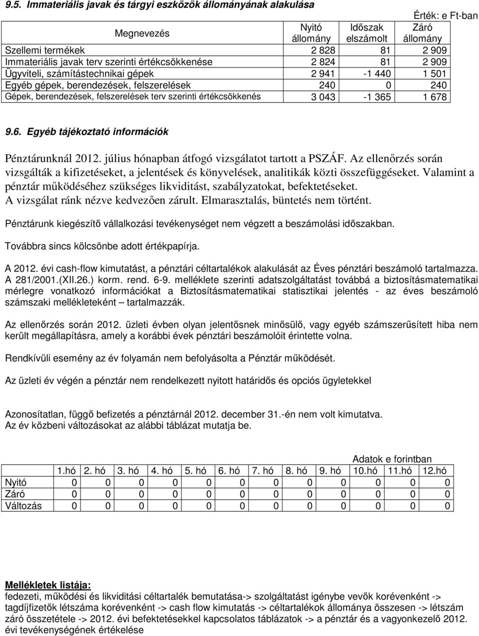 értékcsökkenés 3 043-1 365 1 678 9.6. Egyéb tájékoztató információk Pénztárunknál 2012. július hónapban átfogó vizsgálatot tartott a PSZÁF.